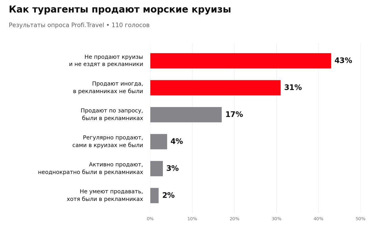 Как турагенту начать зарабатывать на круизах: пошаговая инструкция Как турагенту начать зарабатывать на круизах: пошаговая инструкция